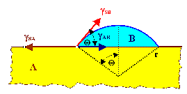 Wetting angle