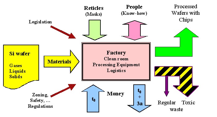 Semiconductor product plant; inputs and outputs