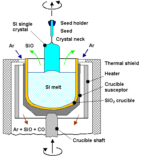 Crochalski (Cz) growth of silicon (Si) crystals