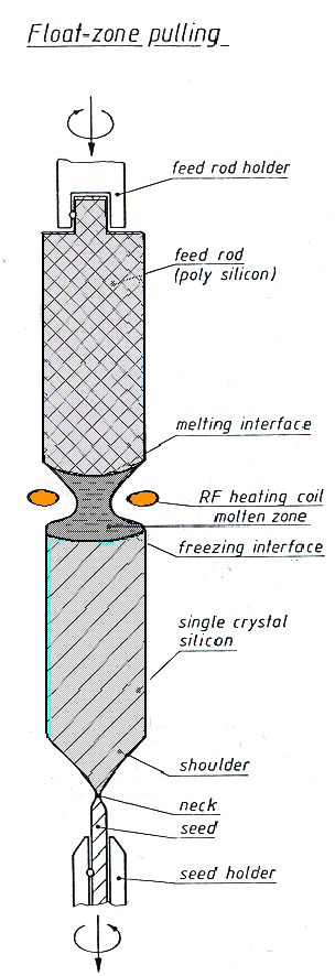 FZ crystal growth