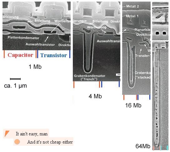 From 1 Mb to 64 Mb DRAM