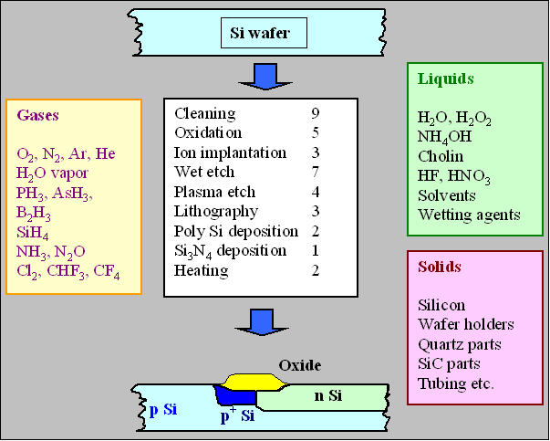 Materials in Si technology