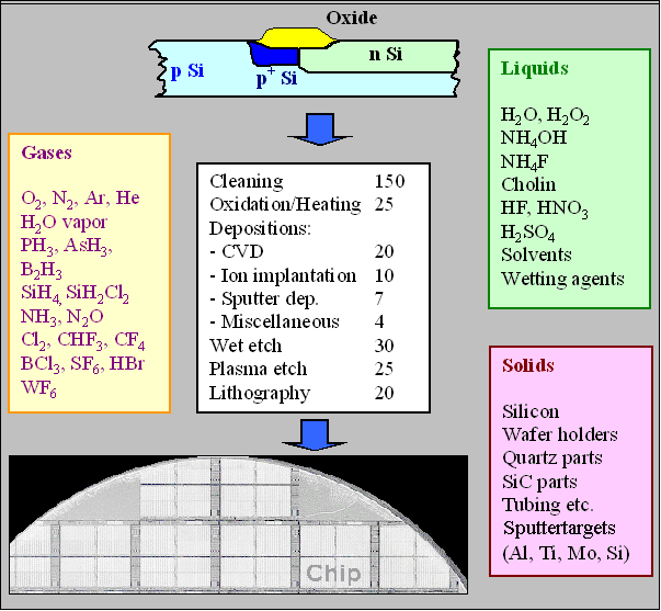 Materials in Si technology