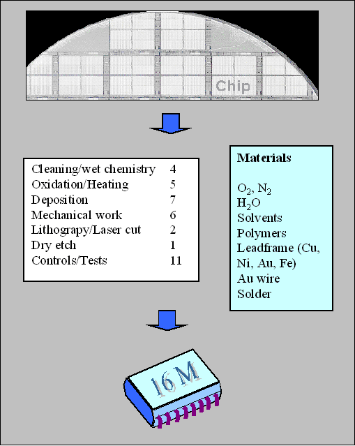 Materials in Si technology