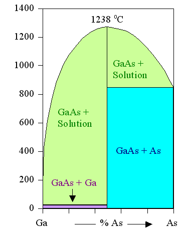 Phase diagram of GaAs