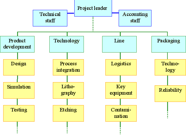 Project structure