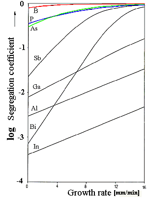 Segregation coefficient 