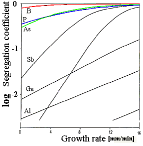 Segregation coefficient in Si