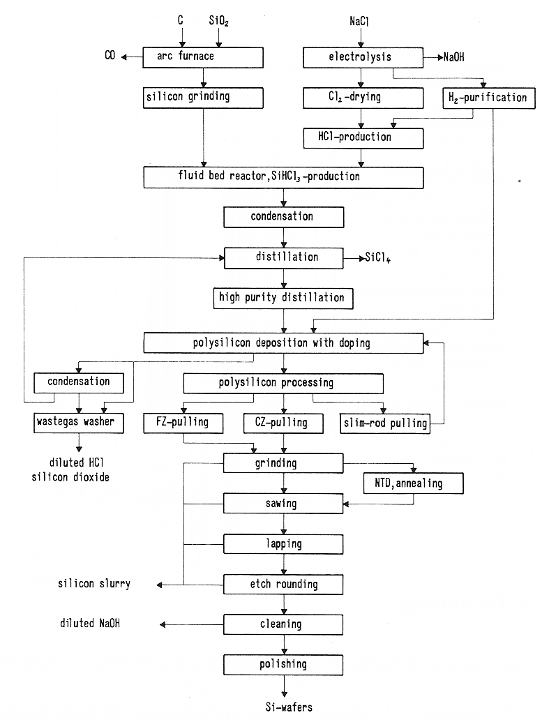 Si process flow