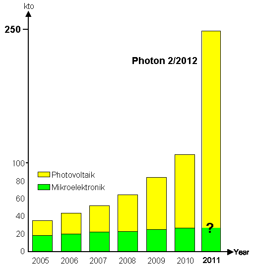 Si production forecast