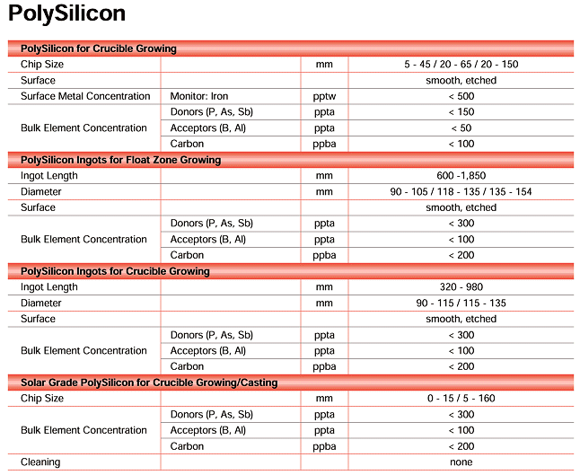 Wacker poly-Si specifications