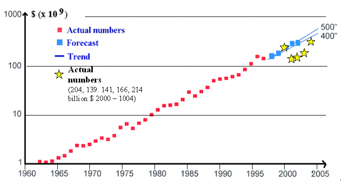 Development of the chip market