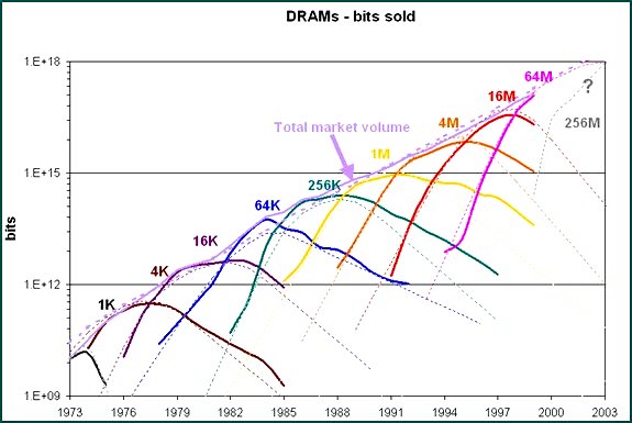 DRAMs sold