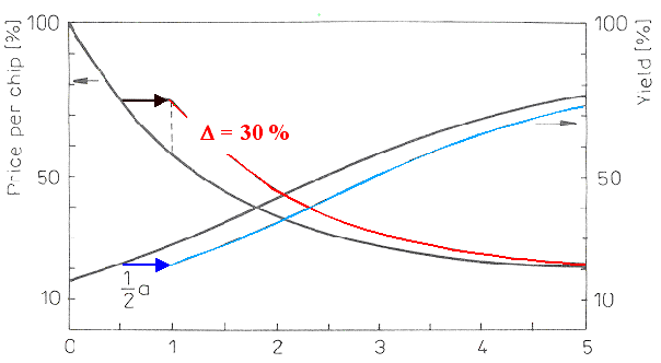 Learning curve