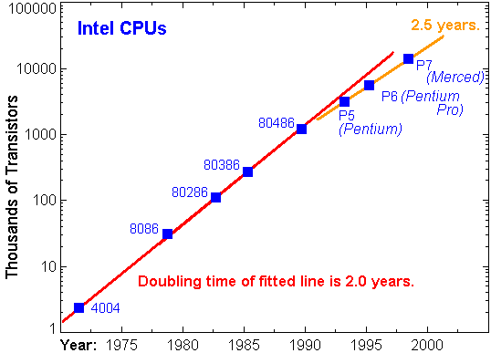 moore's law for microprocessors