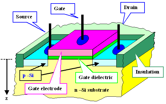 Basic MOS transistor