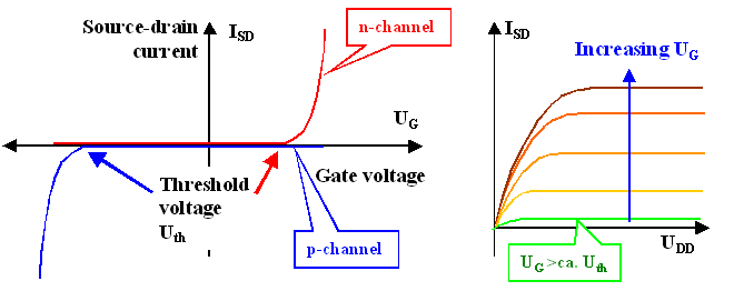 Basic MOS characteristics