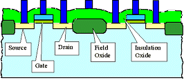 Integrated MOS transistors