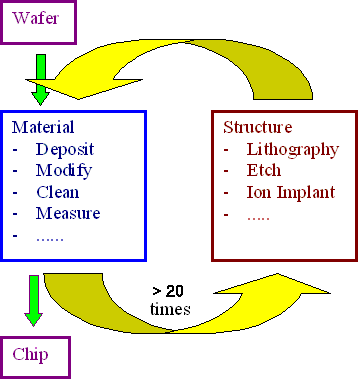 Process integration circle