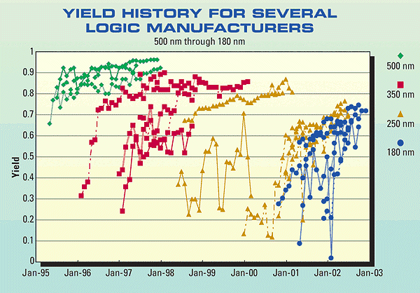 Real yield curves for microelectronics