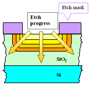 Chemical structure etching