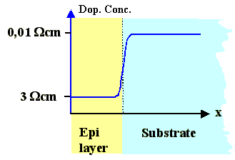 Doping profile requiring epitaxy