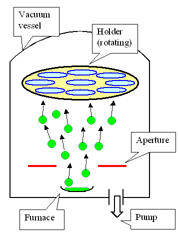 Basic evaporation tool