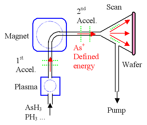 Ion implanter schematic