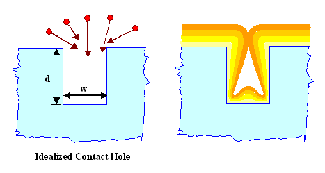 Contact hole filling with sputtering