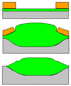 locos process