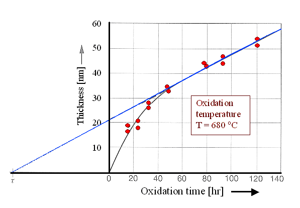 Thin oxides and Deal-Grove model