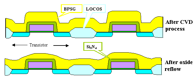 Oxide CVD and reflow