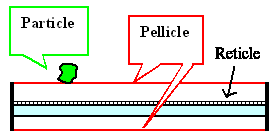 Reticle with pellicle