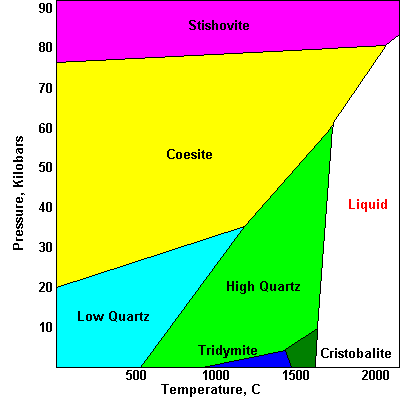 Phase diagram of quartz