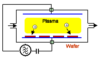 Basic plasma etching