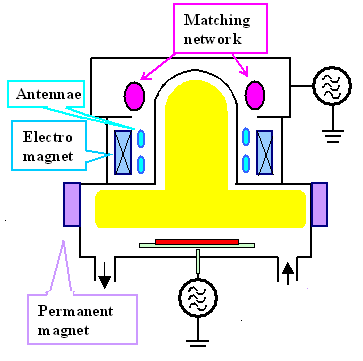 Plasma etching