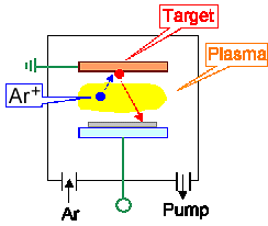 Principle of sputtering deposition