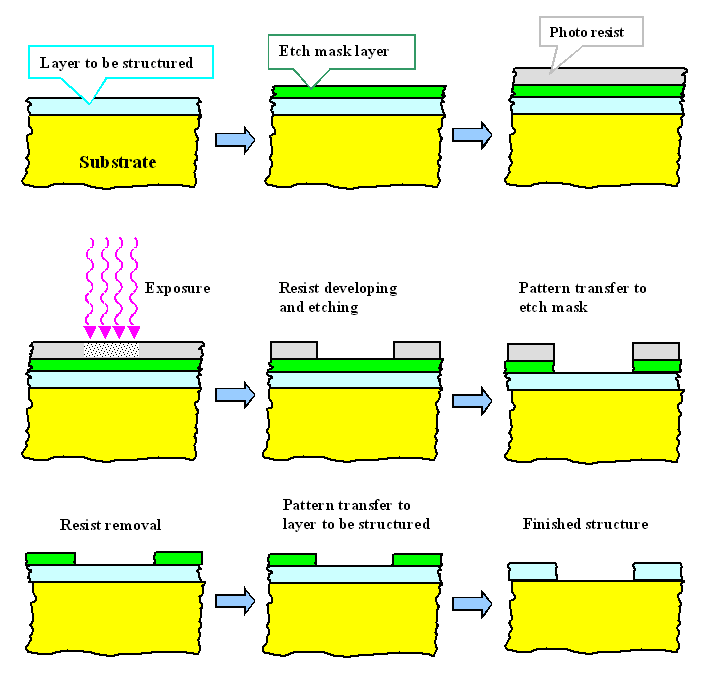 Process flow of structure 
module