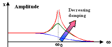 Amplitude; of driven damped oscillation