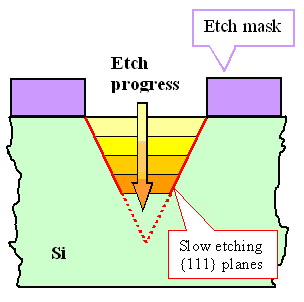 Anisotropical chemical etching