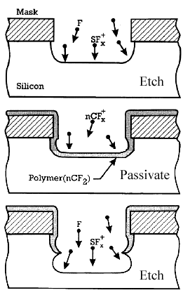 Bosch process schematically