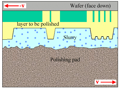 Principle of chemical-mechanical polishing