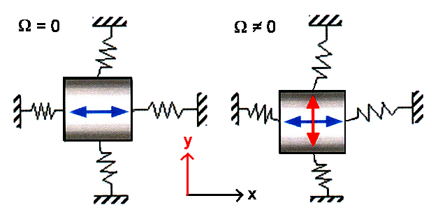 Principle of gyro using coriolis force