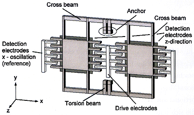 Basic gyro using coriolis force