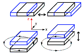 Oscillation modes of basic gyro using coriolis force