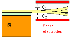 Capacitive detection; MEMS