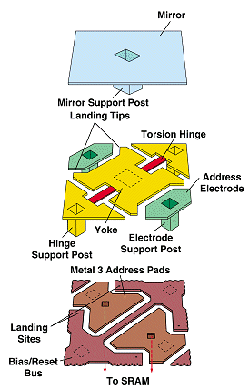 Working principle of DLP chip