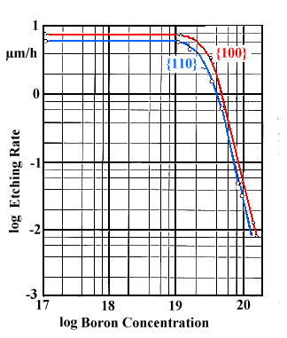 Anisotropic Si etching and B doping concentration