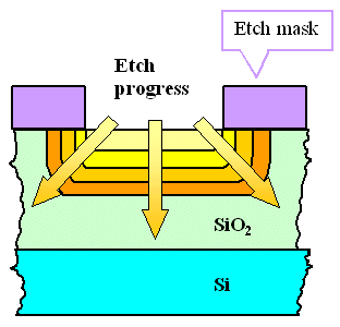 Isotropical chemical etching