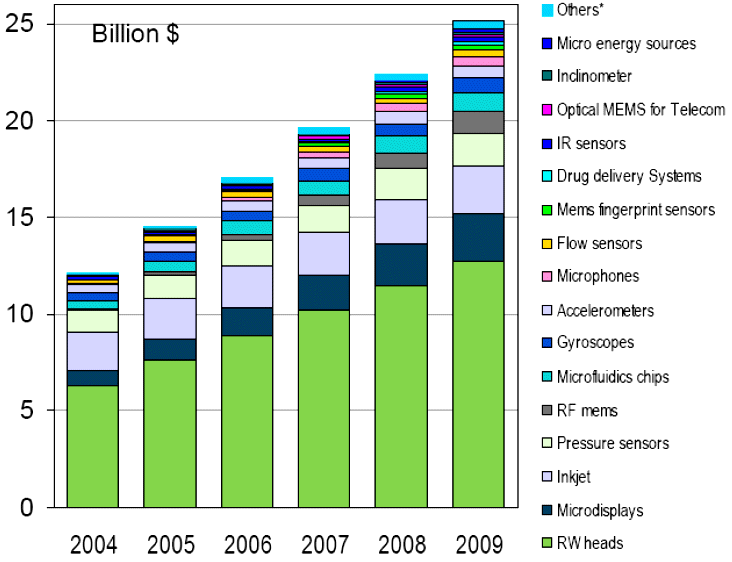 MEMS market